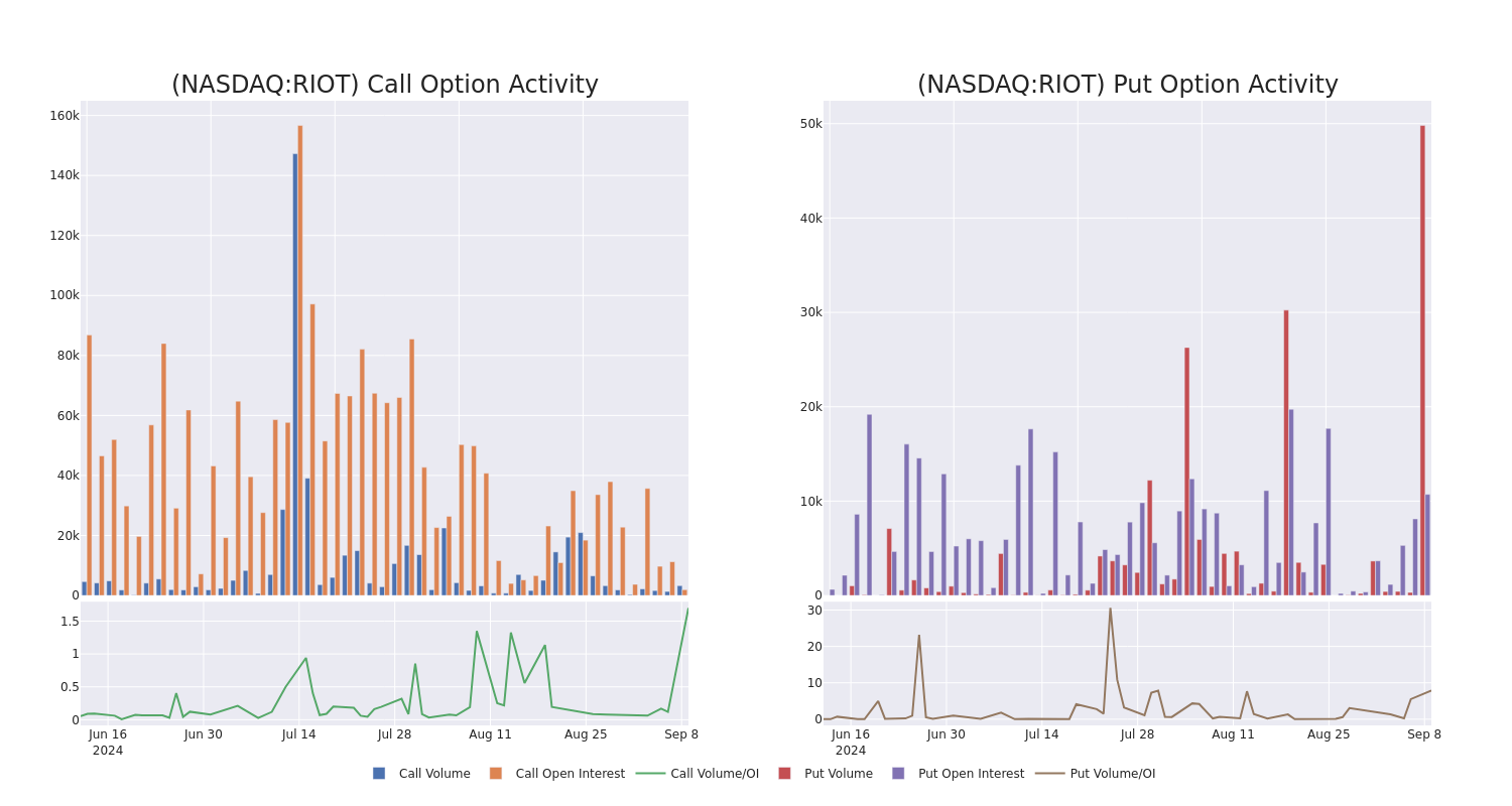 Options Call Chart