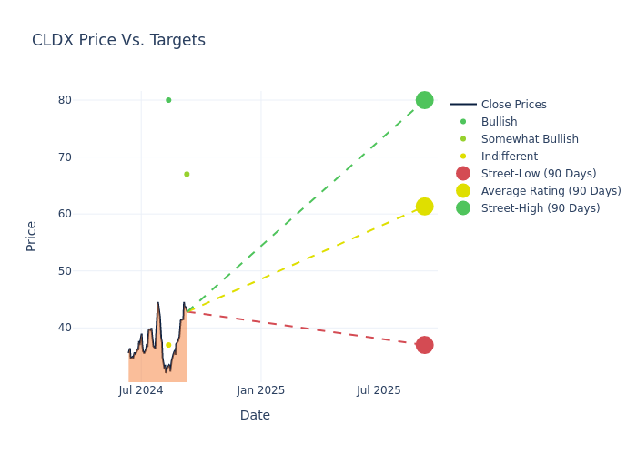 price target chart