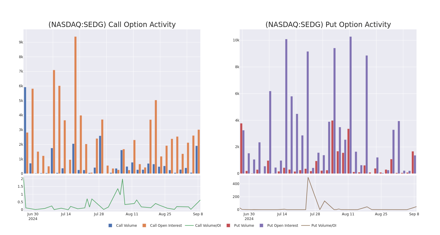 Options Call Chart