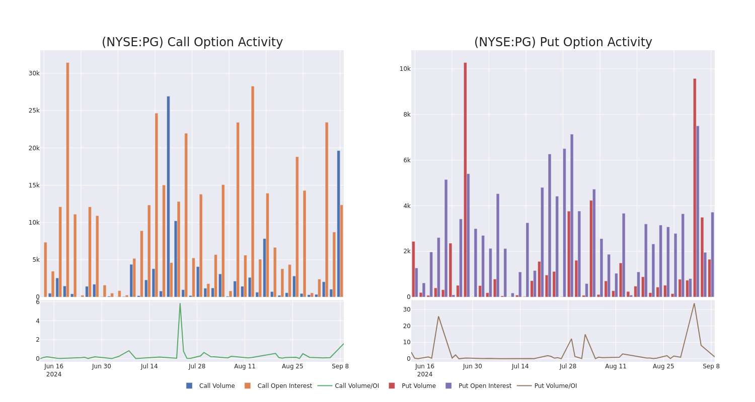 Options Call Chart