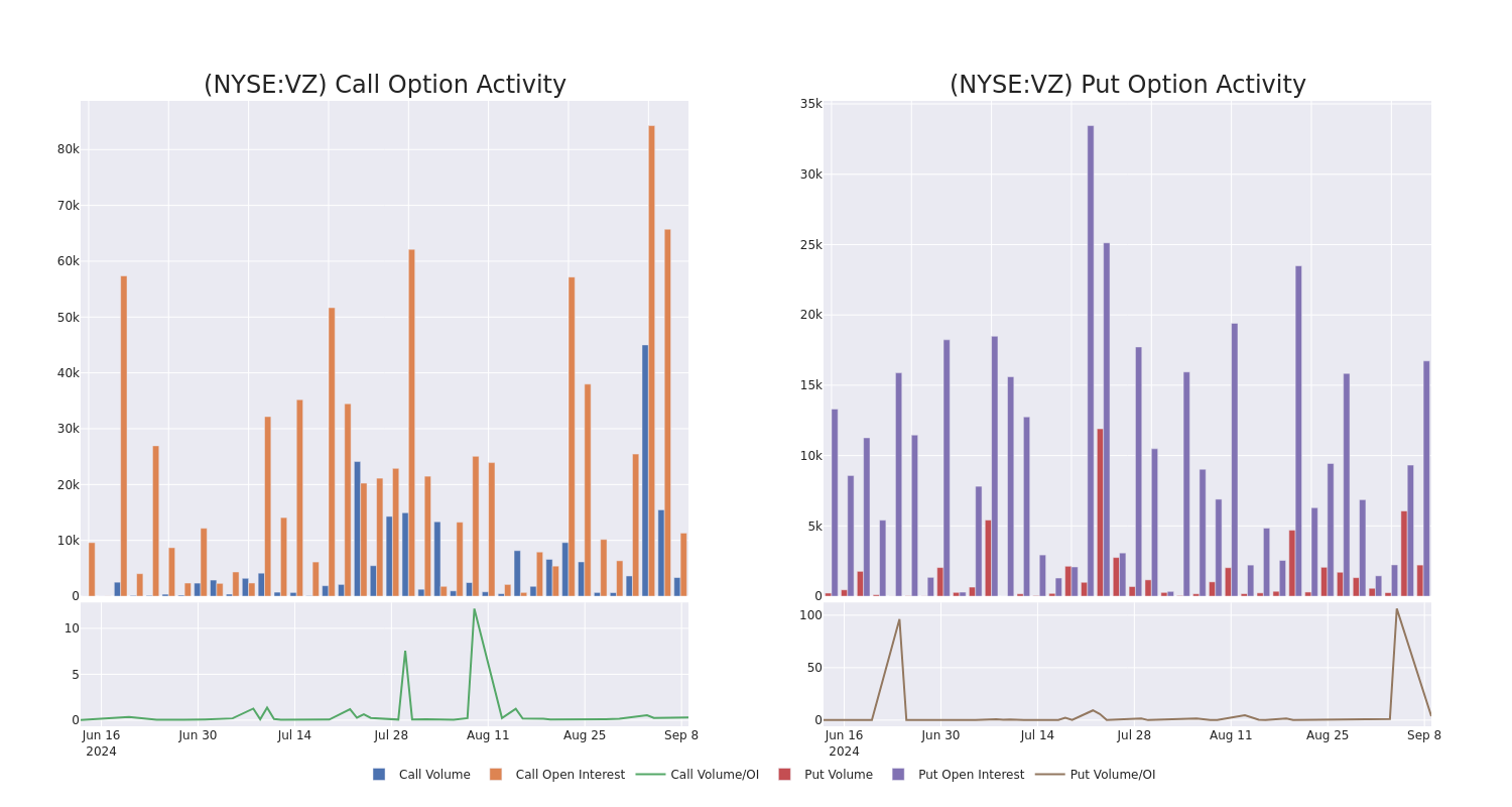 Options Call Chart