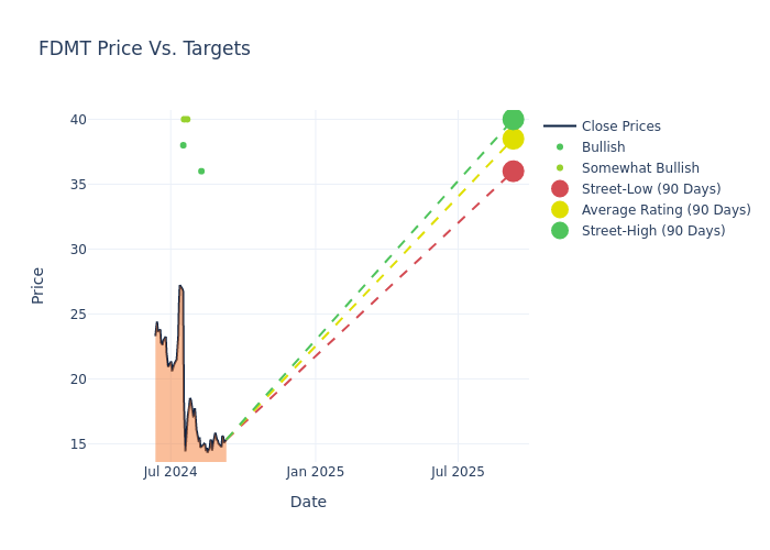 price target chart