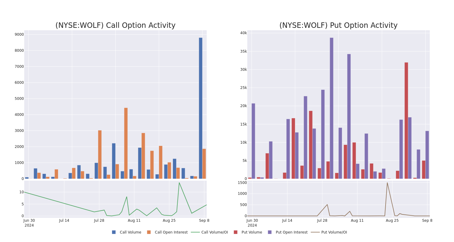 Options Call Chart