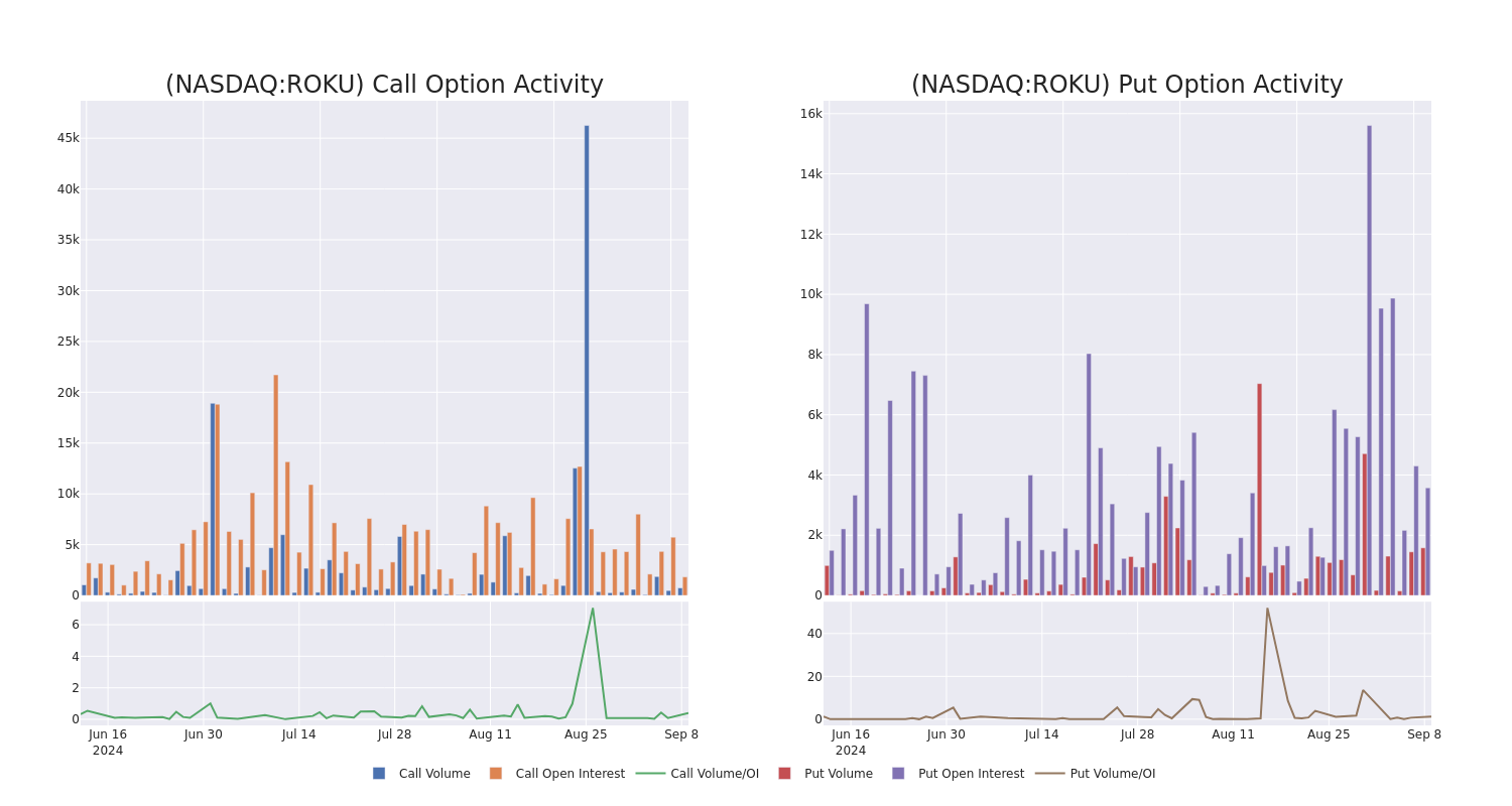 Options Call Chart