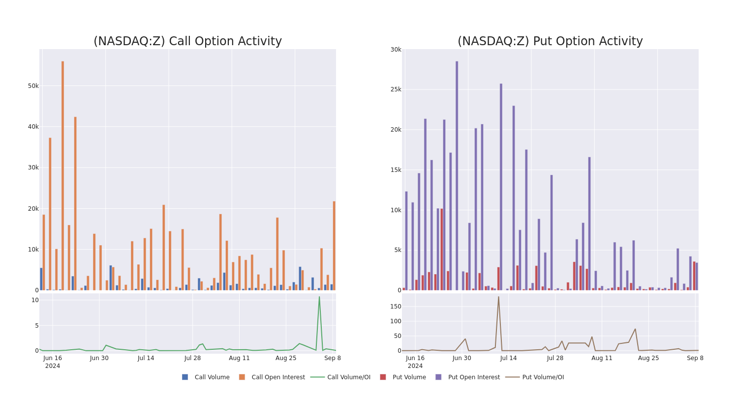 Options Call Chart