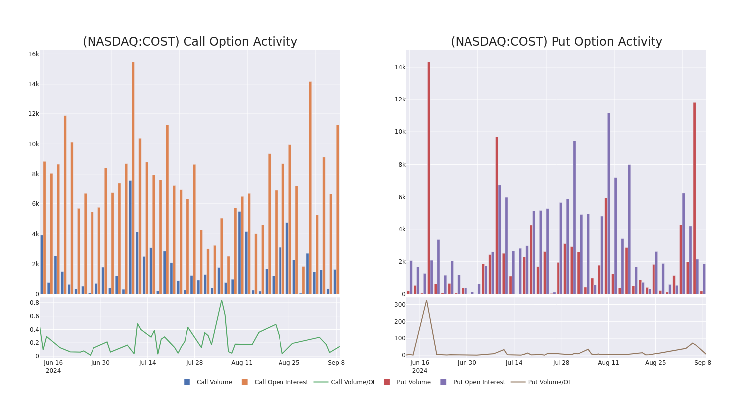 Options Call Chart