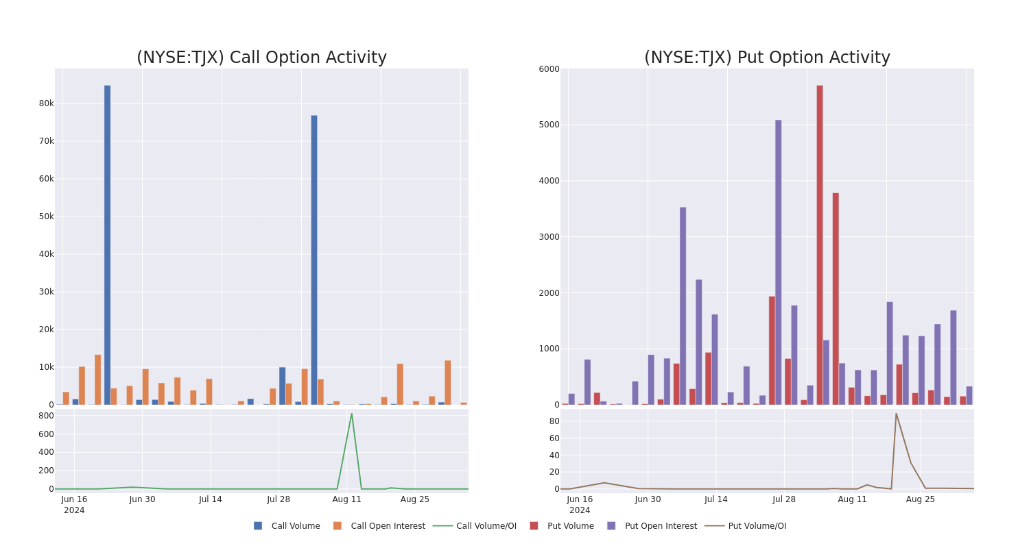 Options Call Chart