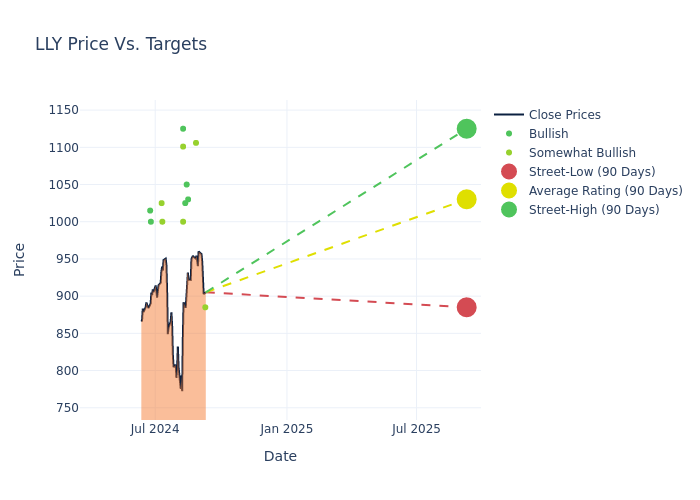 price target chart