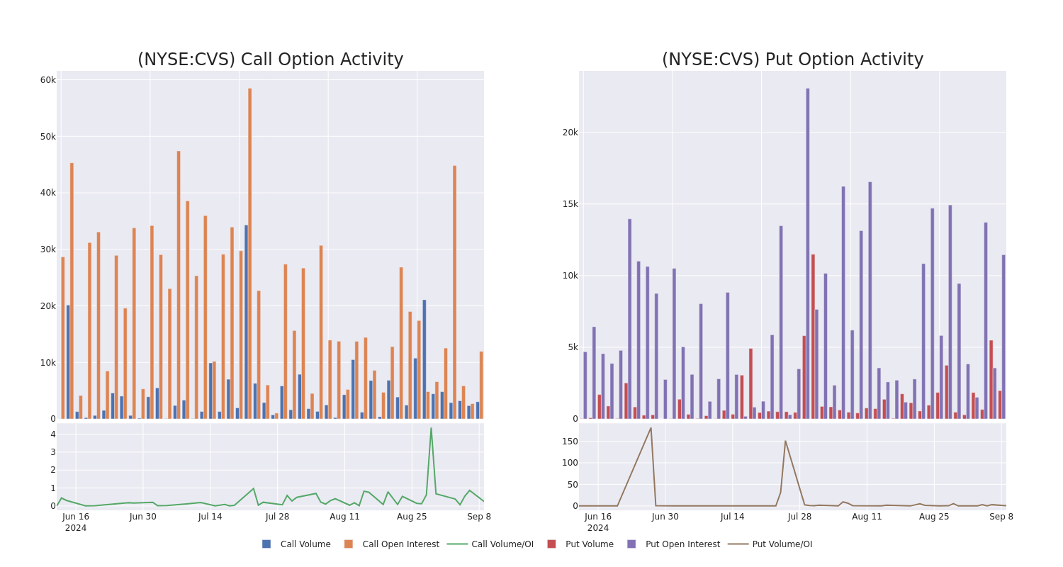 Options Call Chart