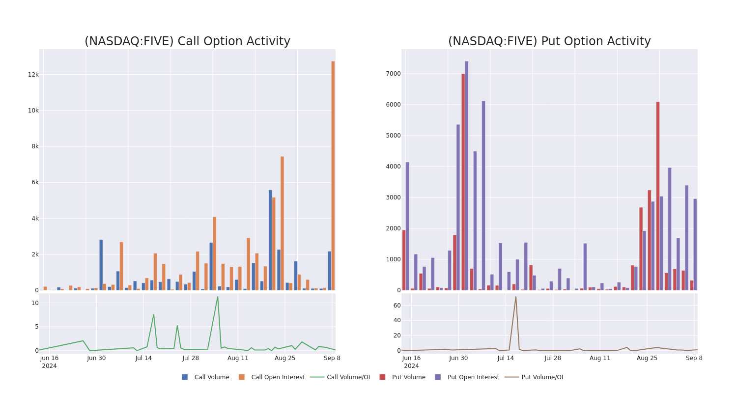 Options Call Chart