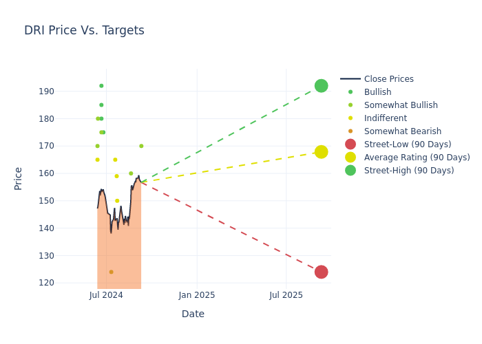 price target chart