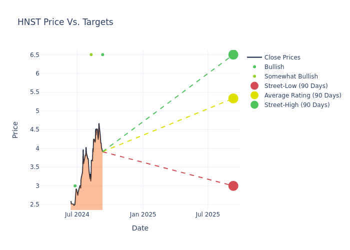 price target chart