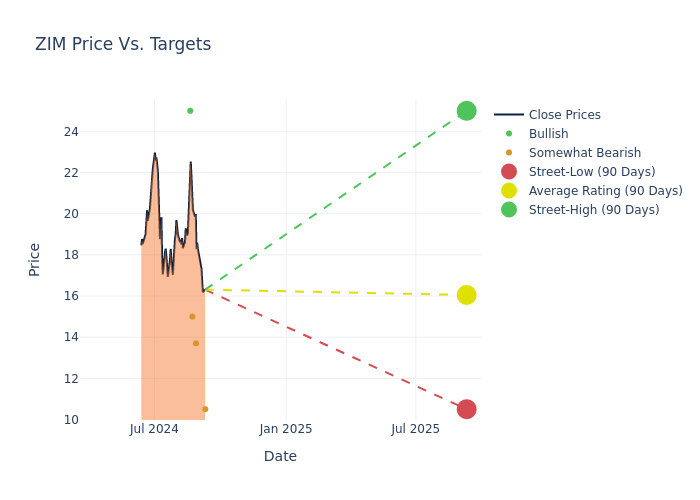 price target chart