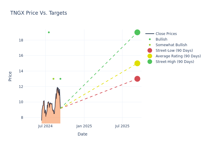 price target chart