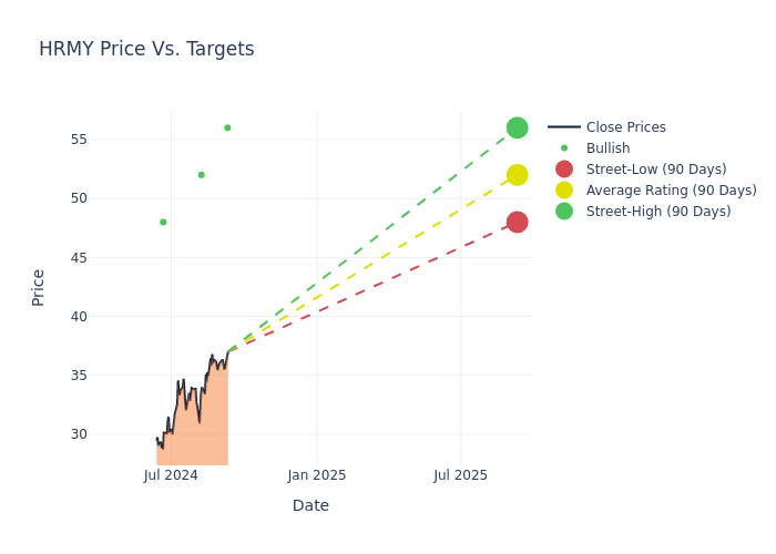 price target chart