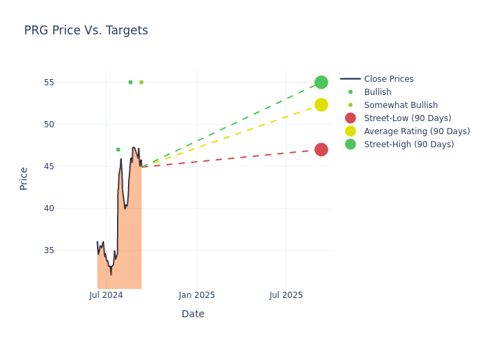 price target chart