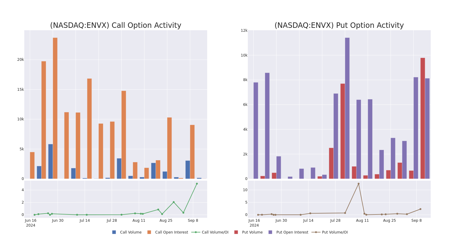 Options Call Chart