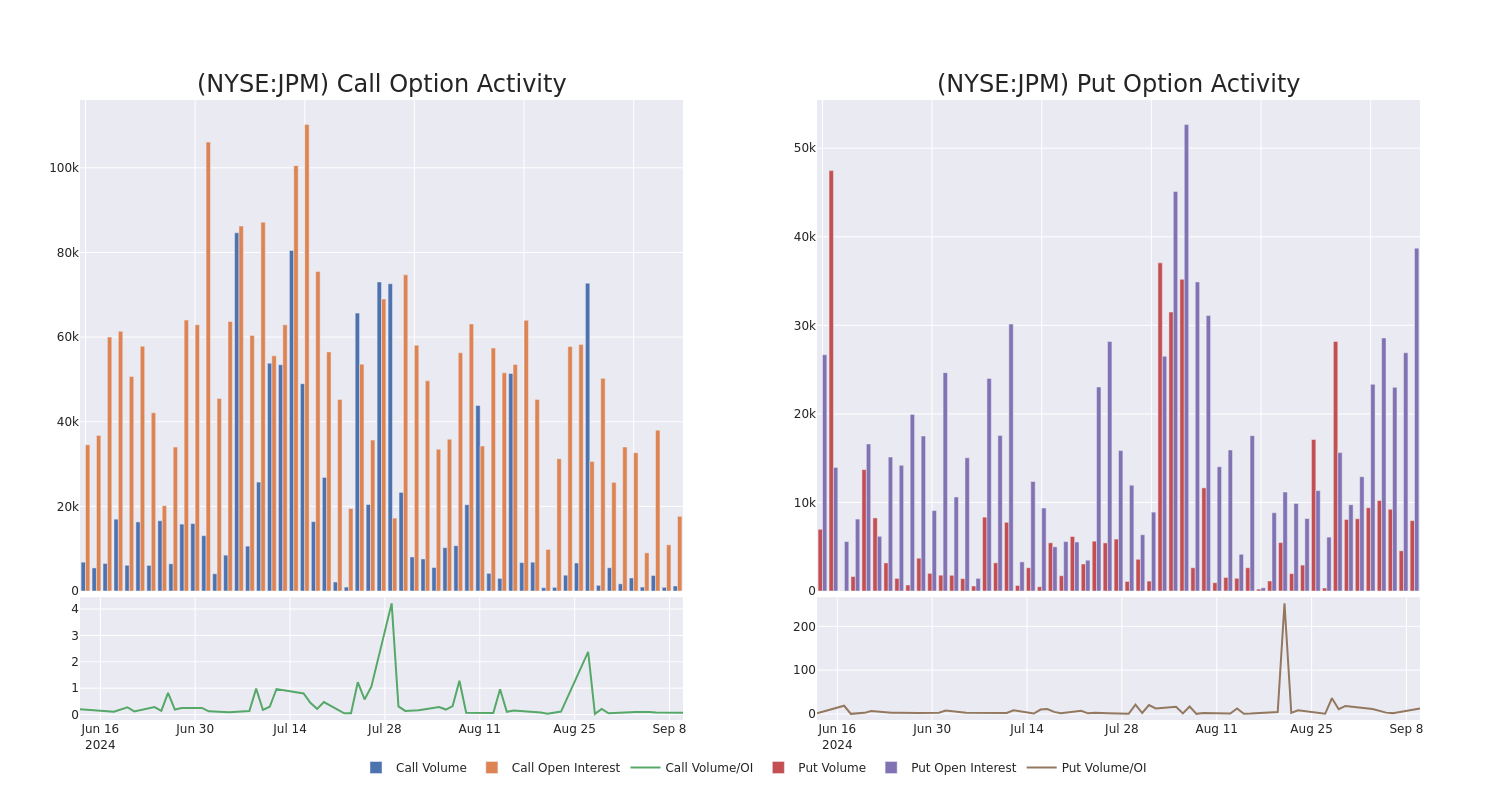 Options Call Chart