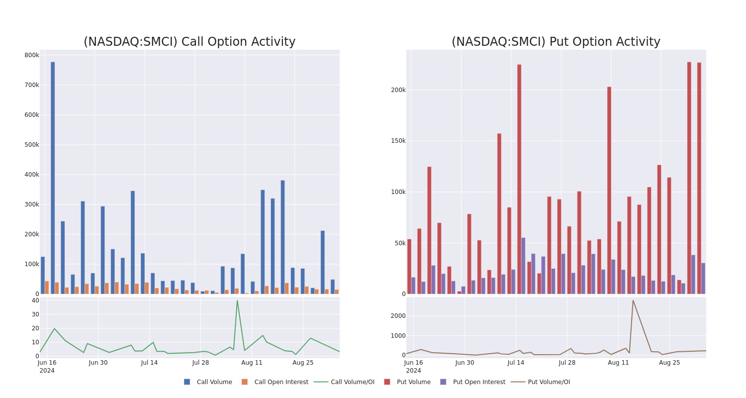 Options Call Chart