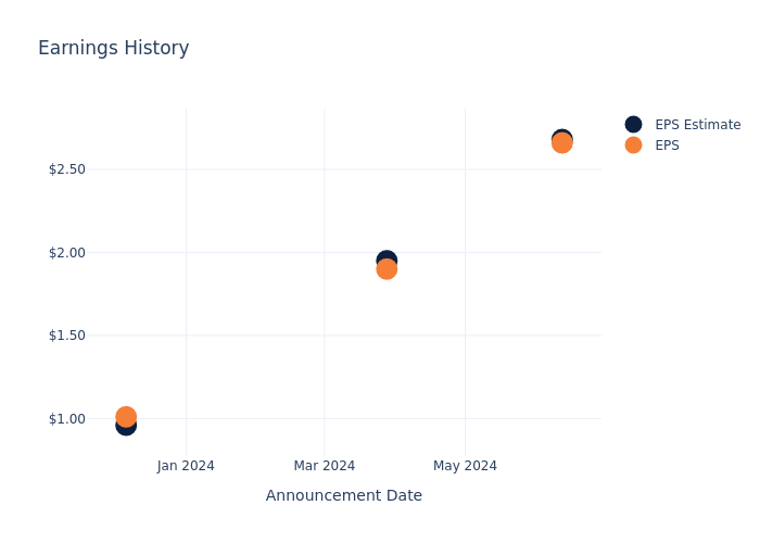 eps graph