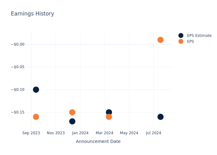 eps graph