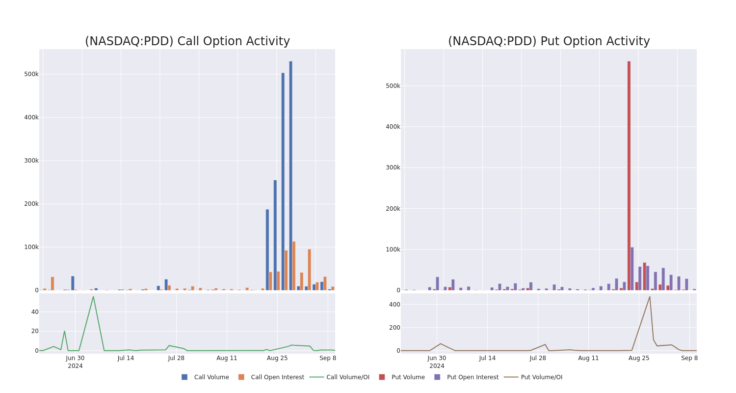 Options Call Chart