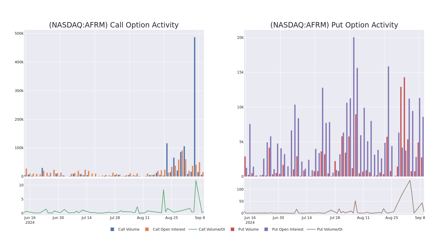 Options Call Chart