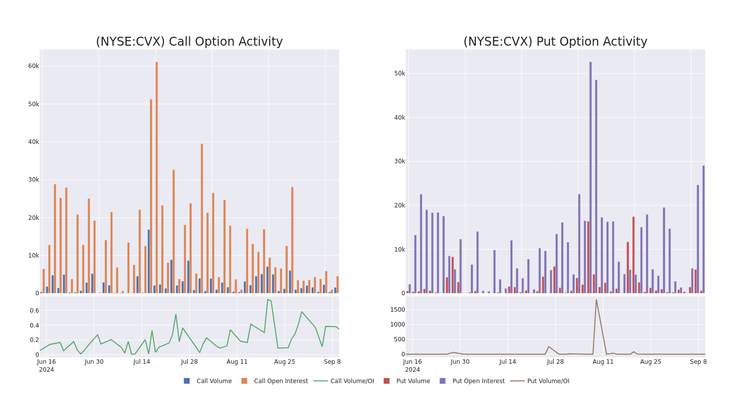 Options Call Chart