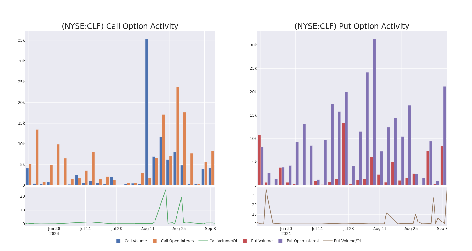 Options Call Chart