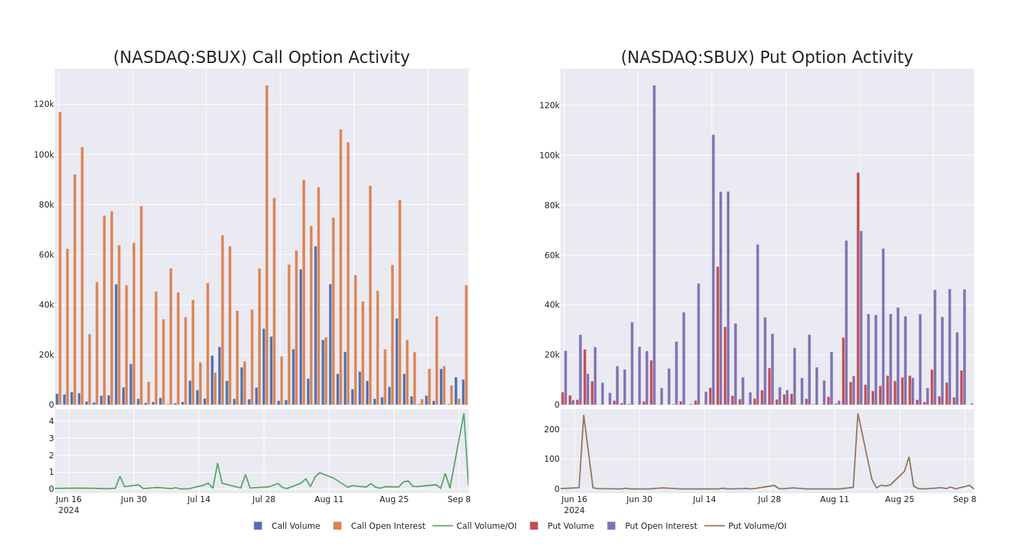 Options Call Chart