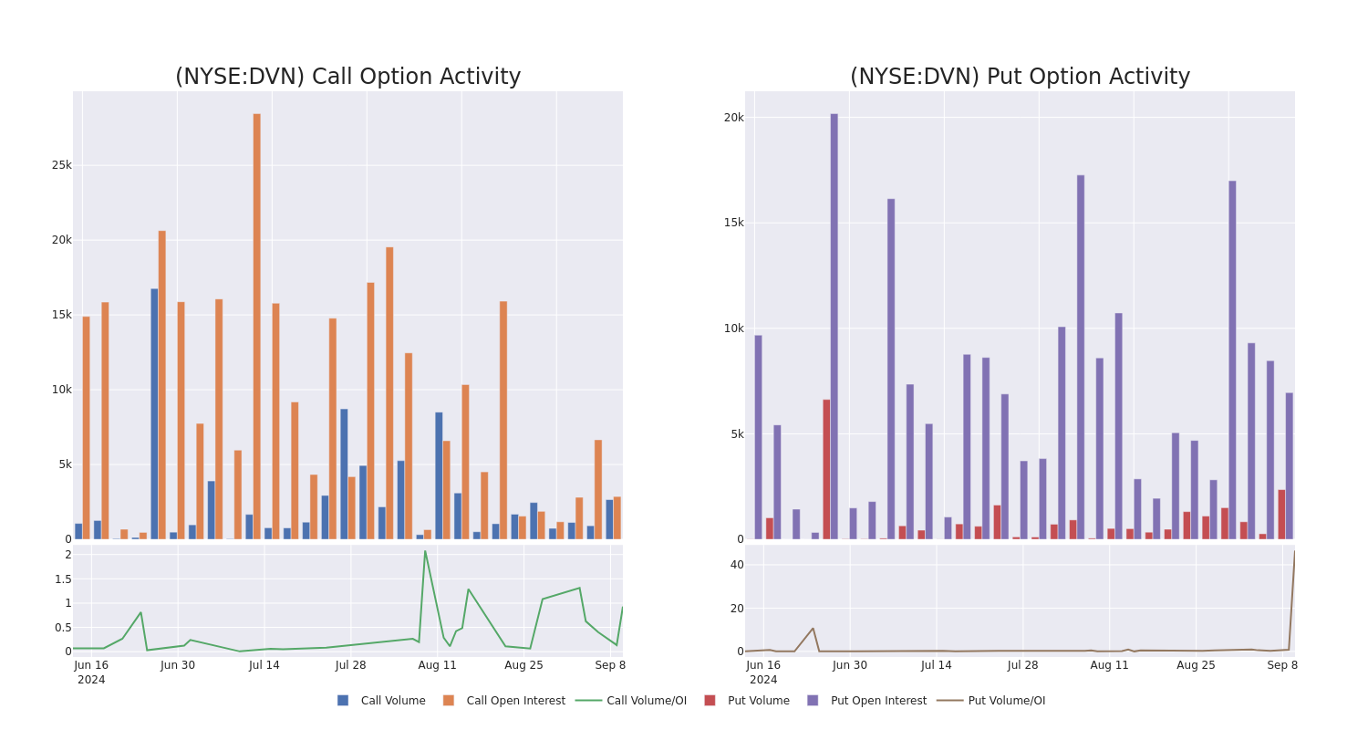 Options Call Chart