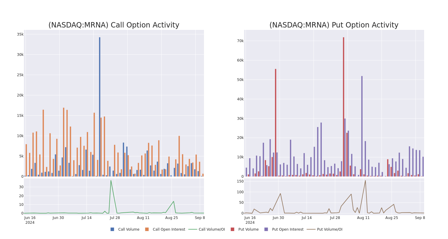 Options Call Chart