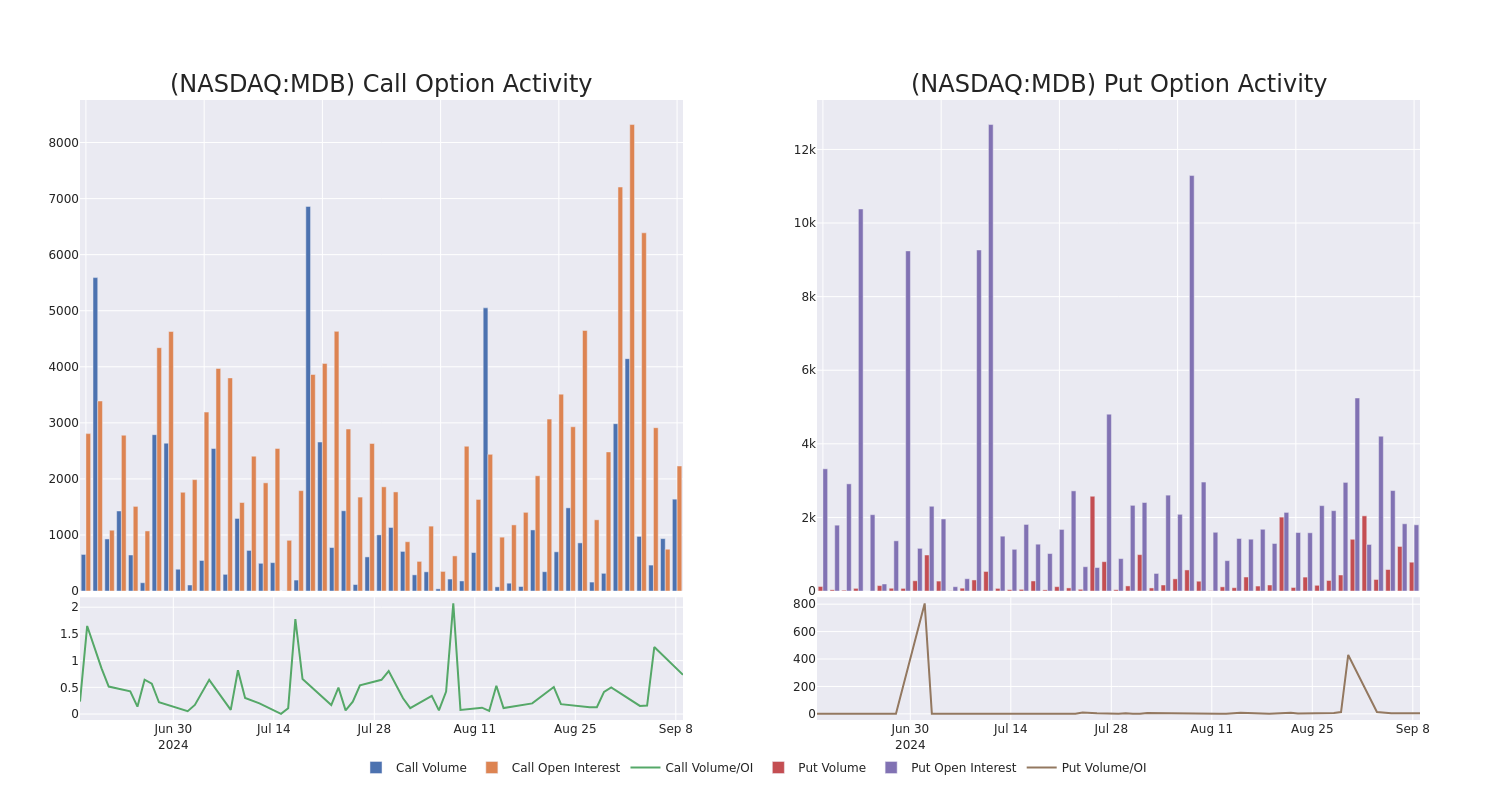 Options Call Chart