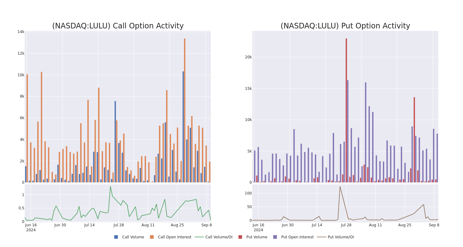 Options Call Chart