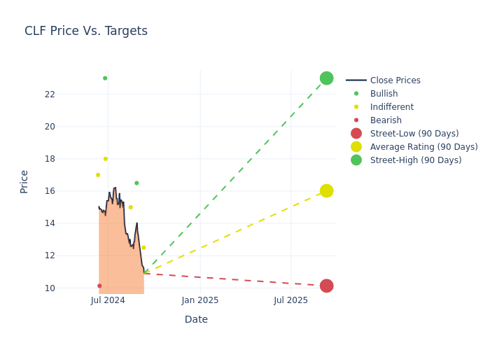 price target chart