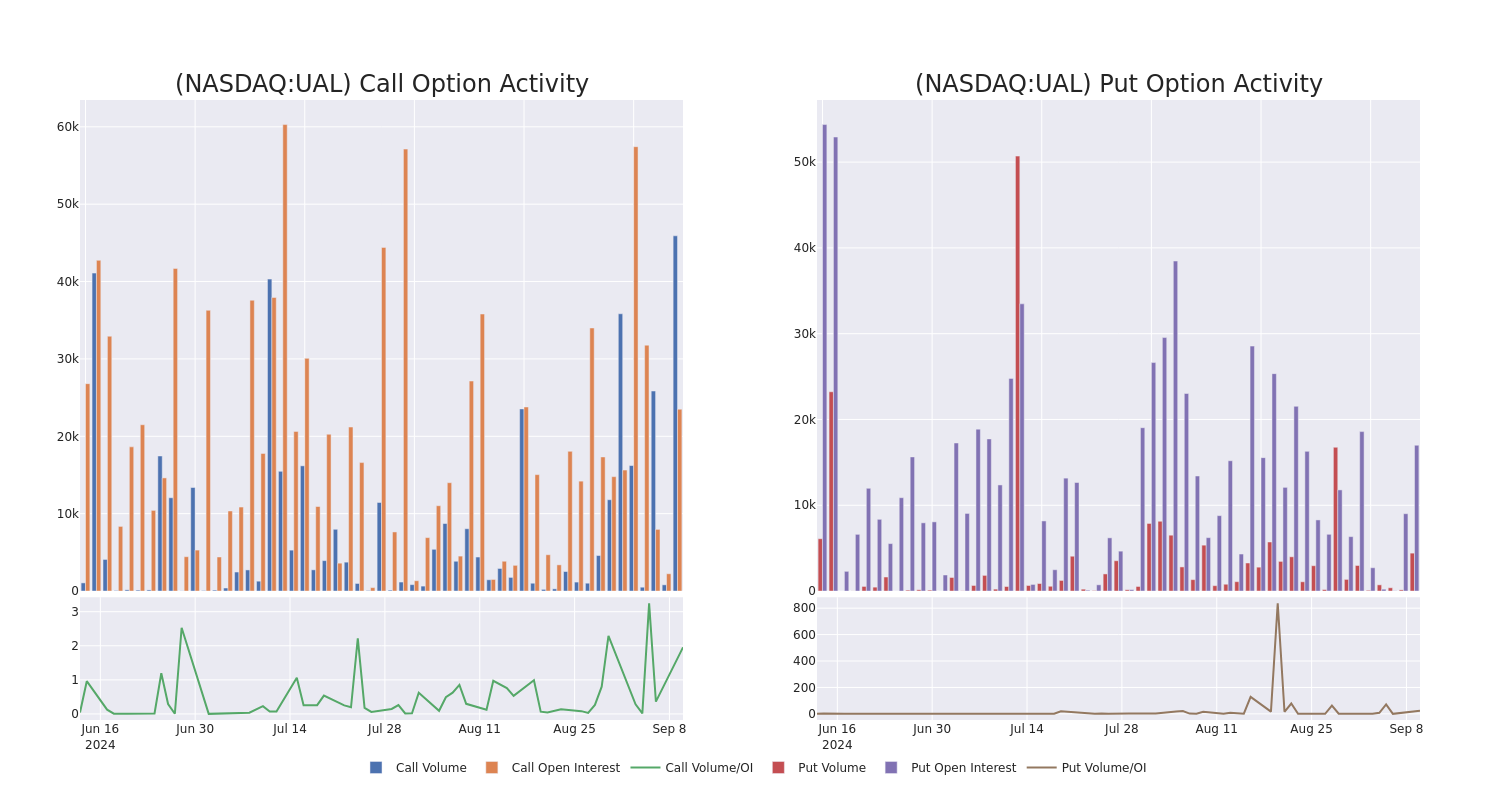 Options Call Chart