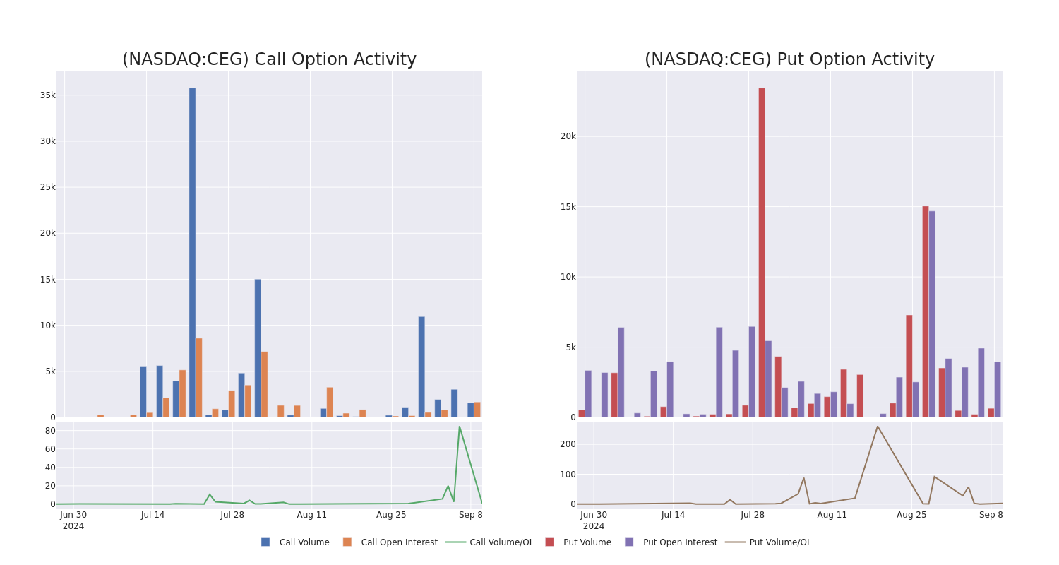 Options Call Chart