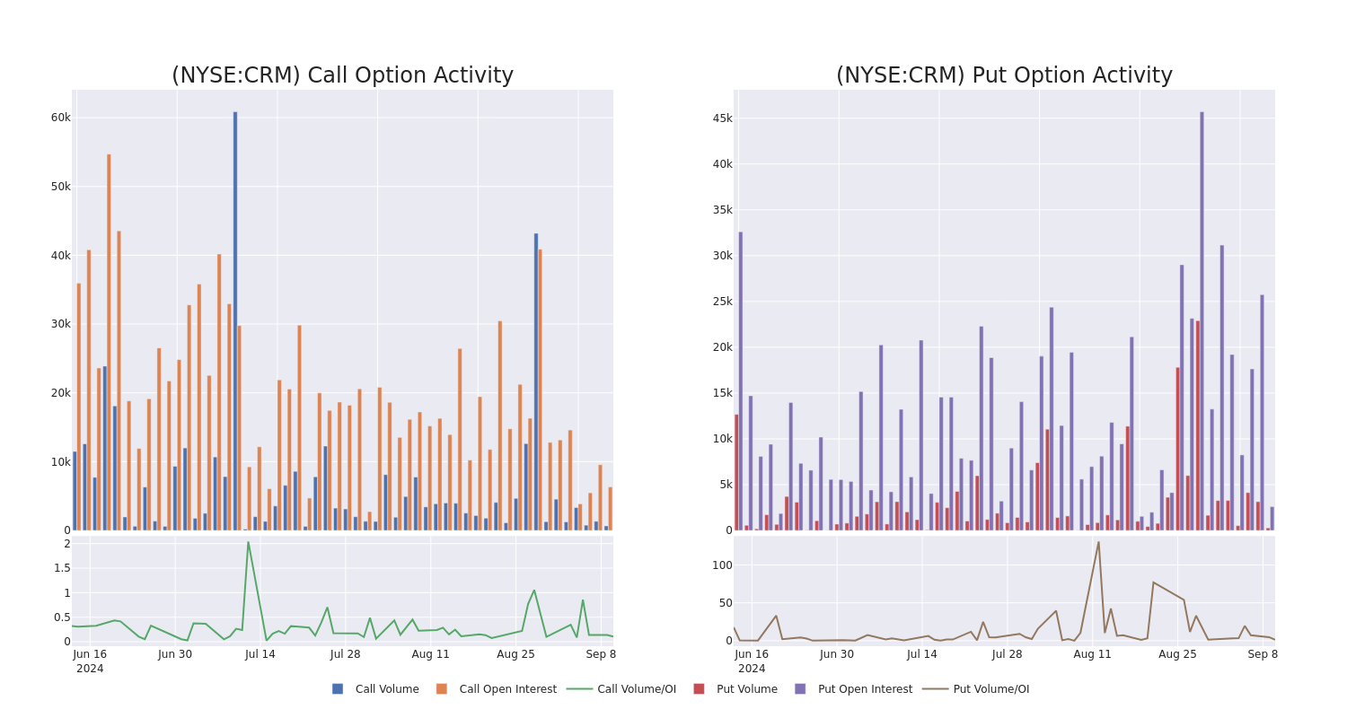 Options Call Chart