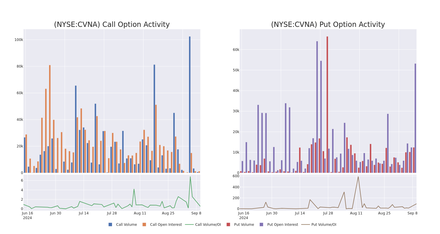 Options Call Chart