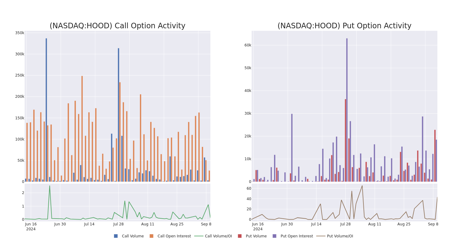 Options Call Chart