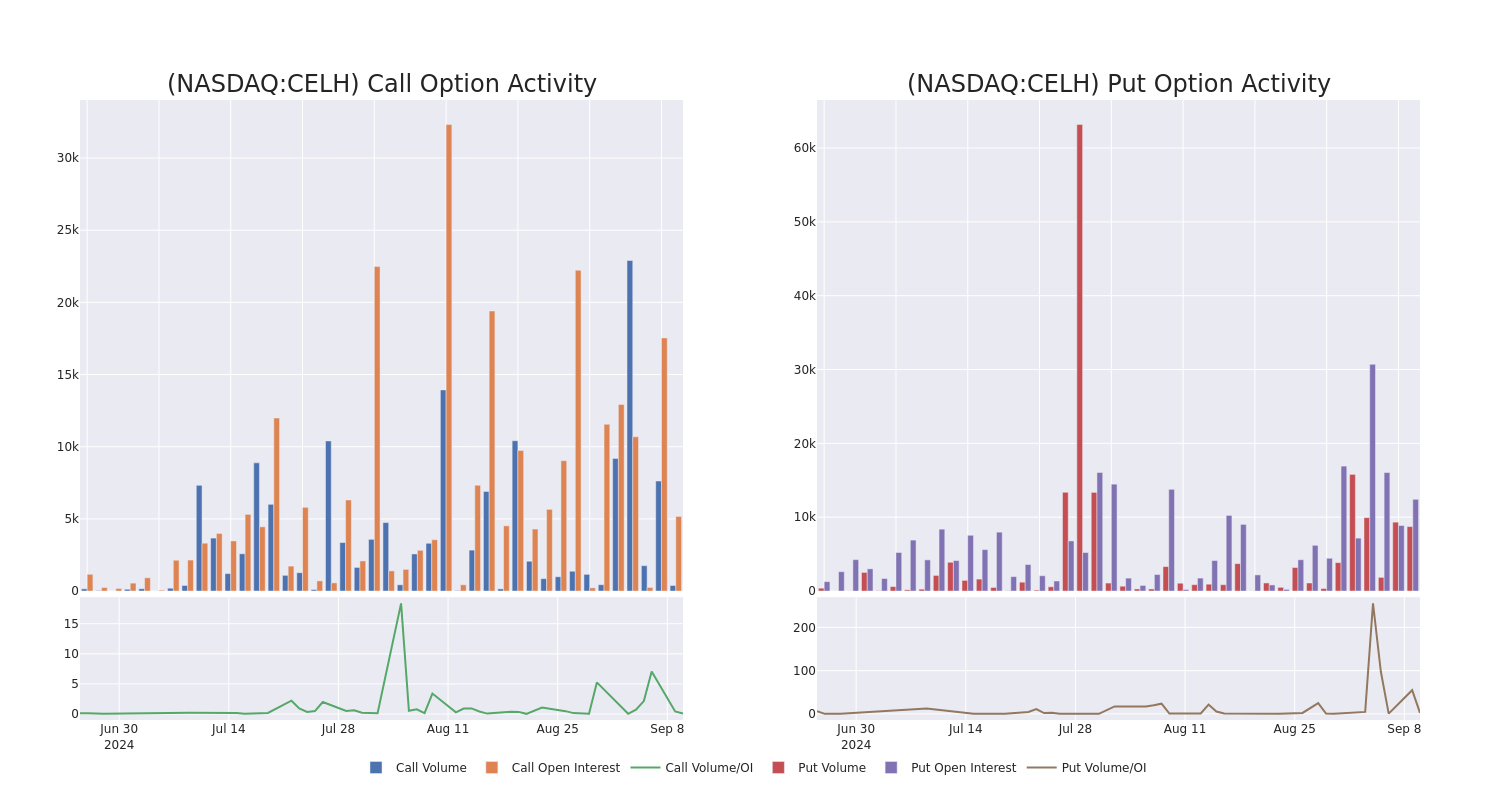 Options Call Chart