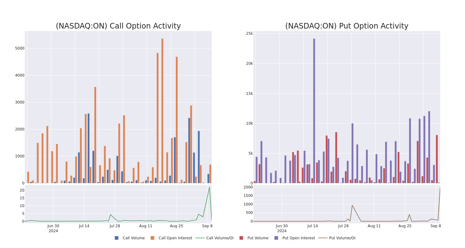 Options Call Chart