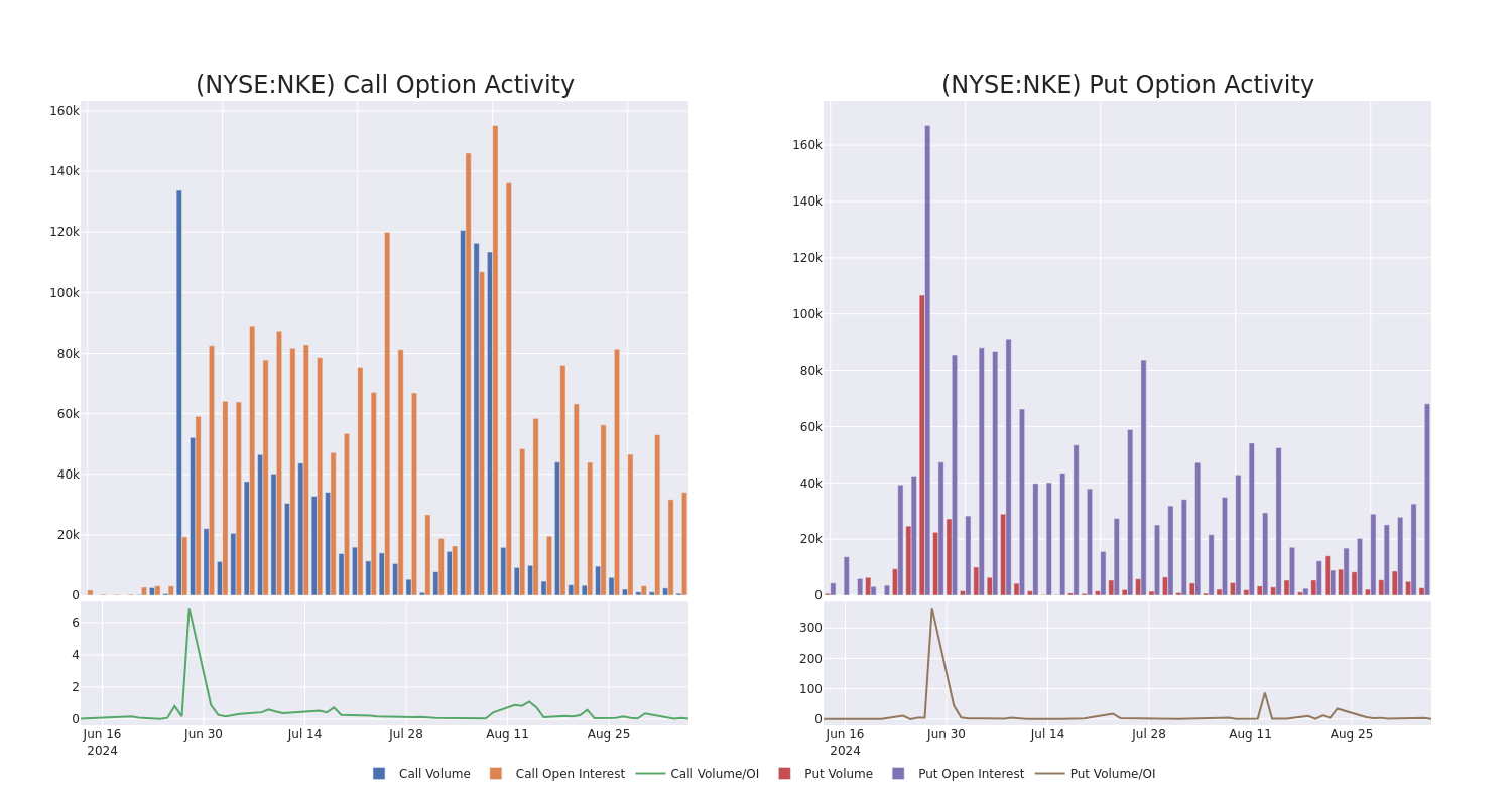 Options Call Chart