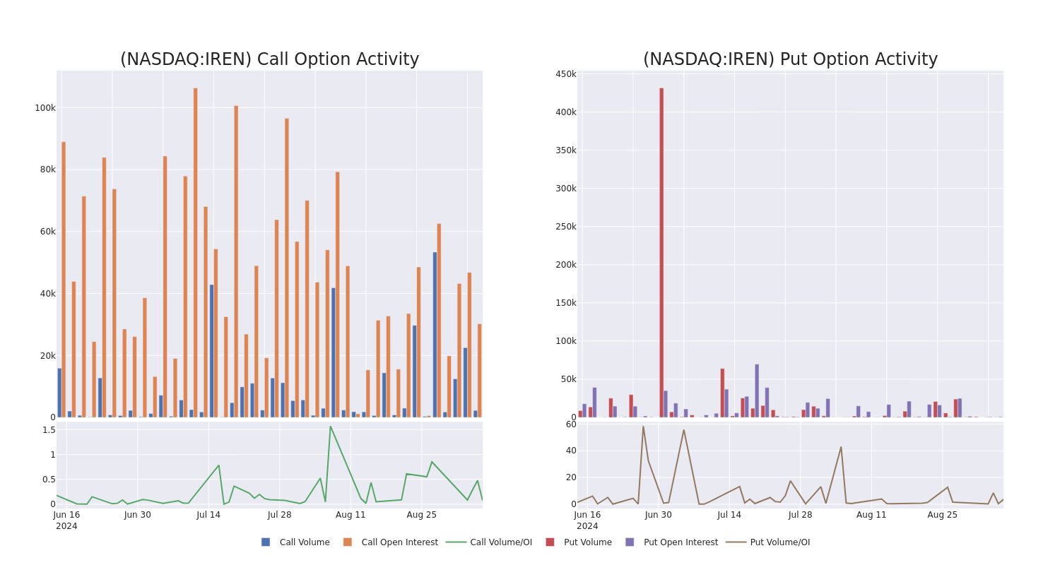 Options Call Chart