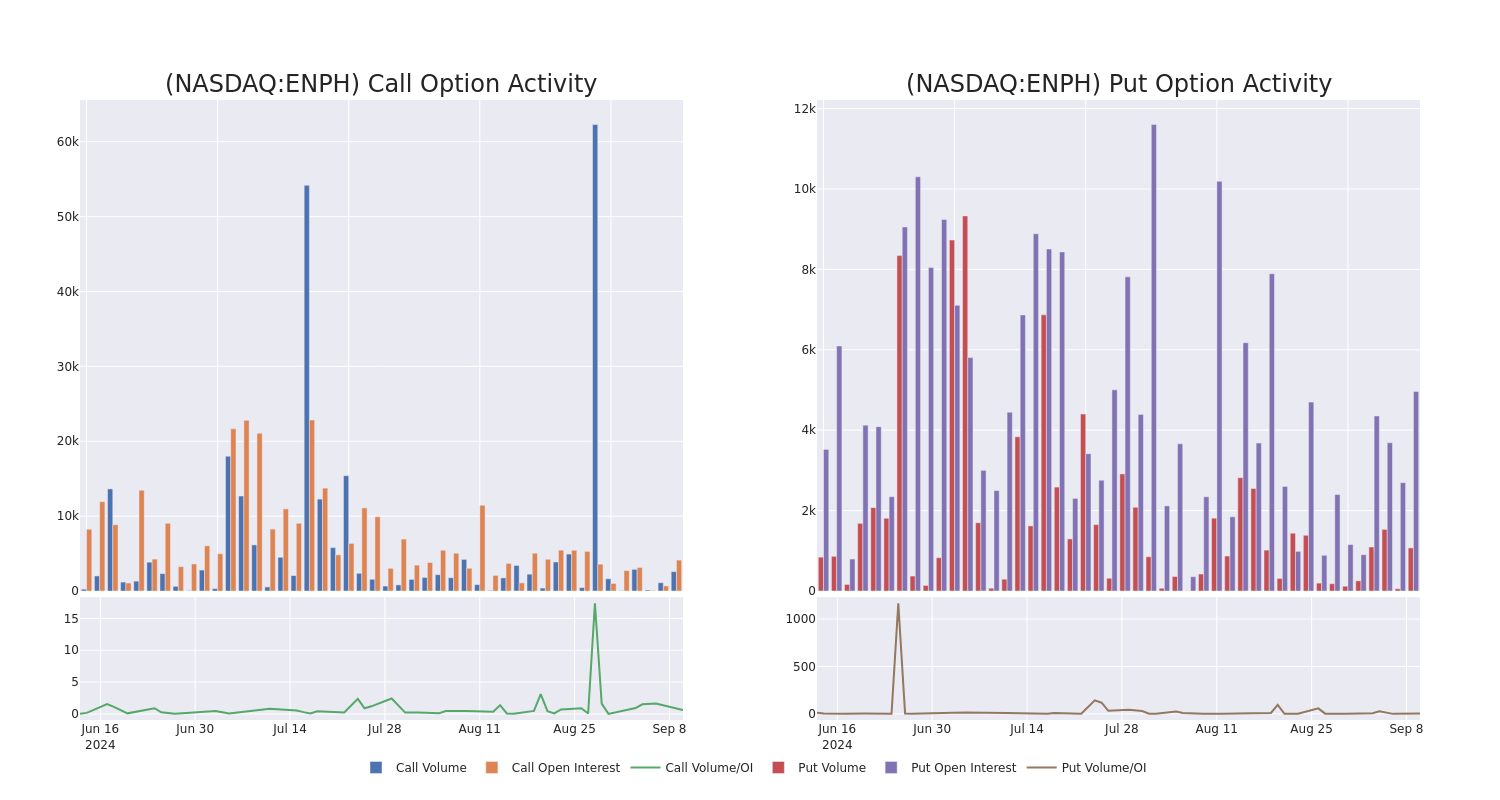 Options Call Chart