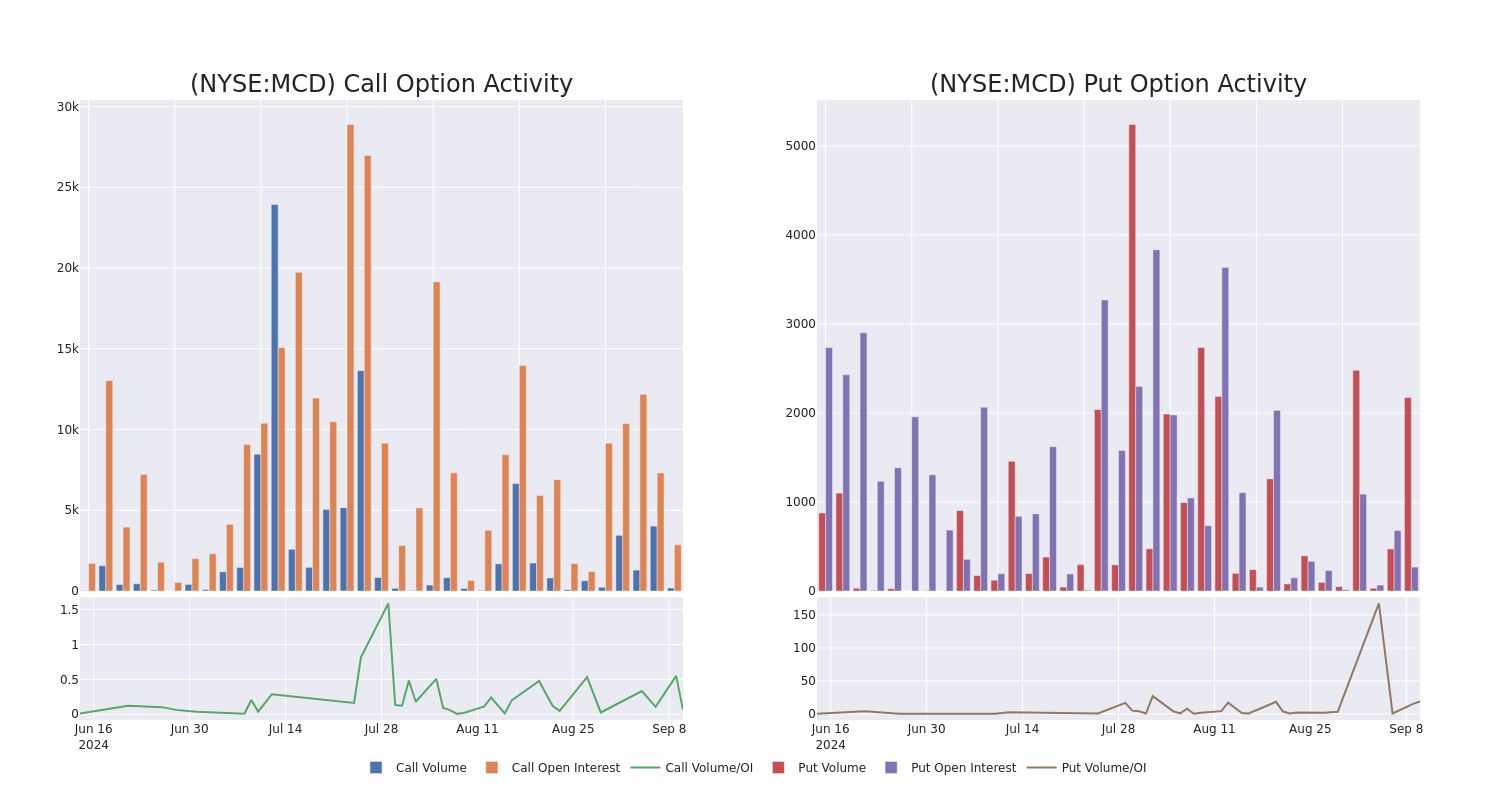 Options Call Chart