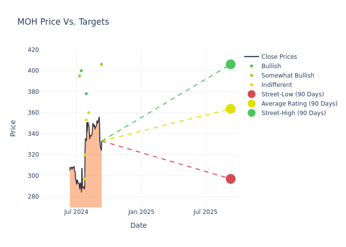 price target chart