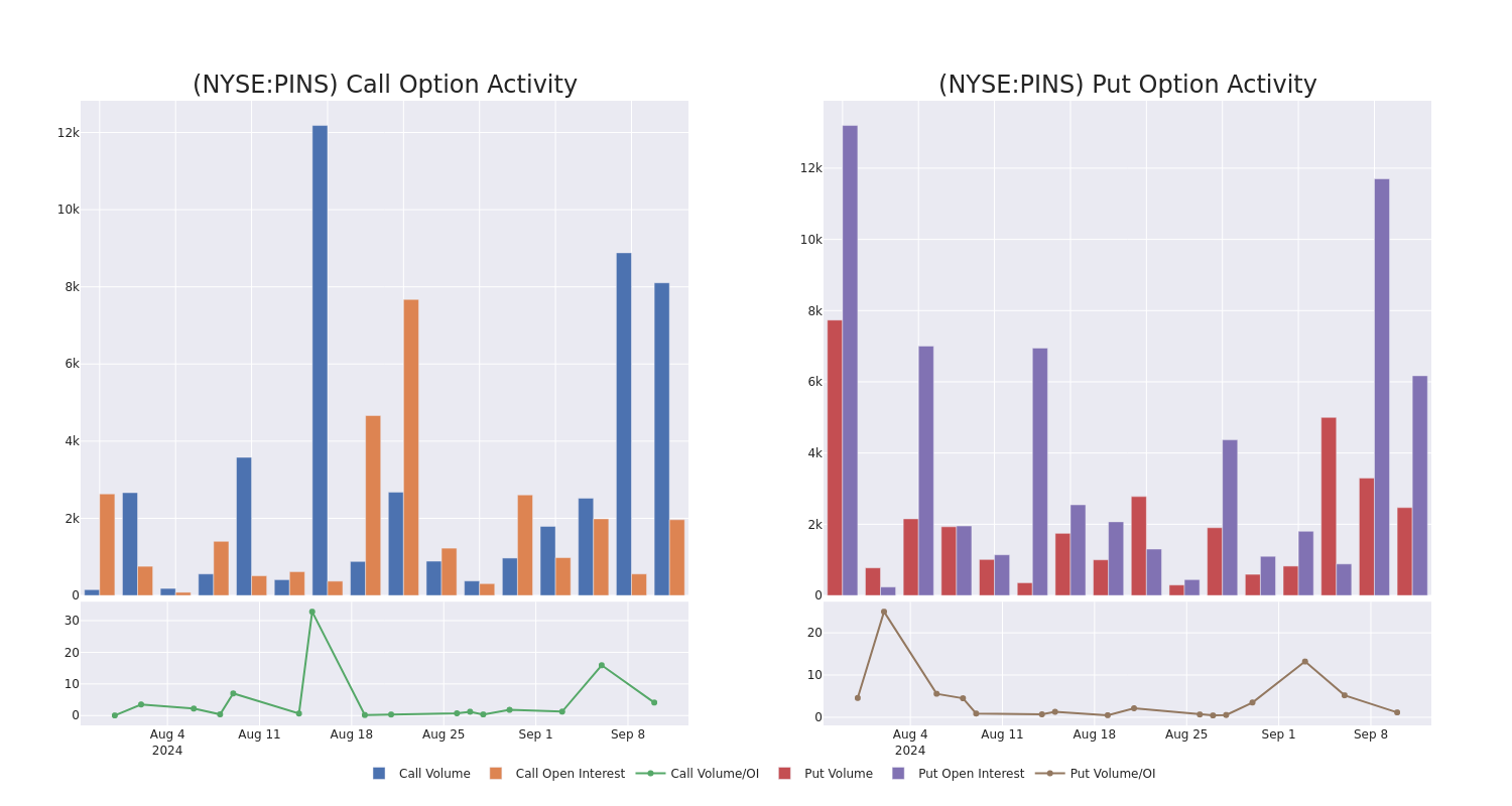 Options Call Chart