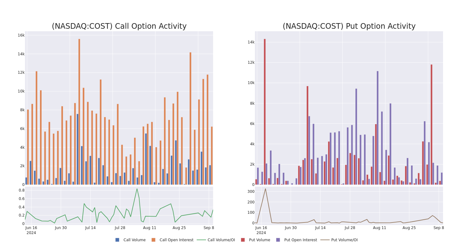 Options Call Chart