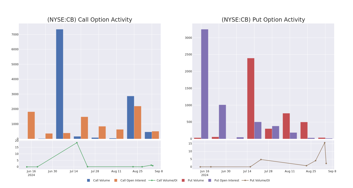 Options Call Chart